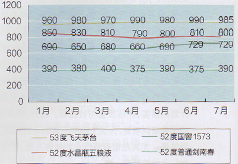 图一：成都高端名酒2014年1～7月份价格走势图