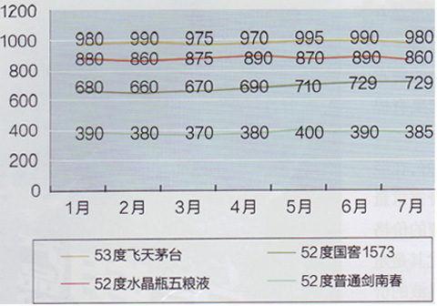 图二：南京高端名酒2014年1～7月份价格走势图