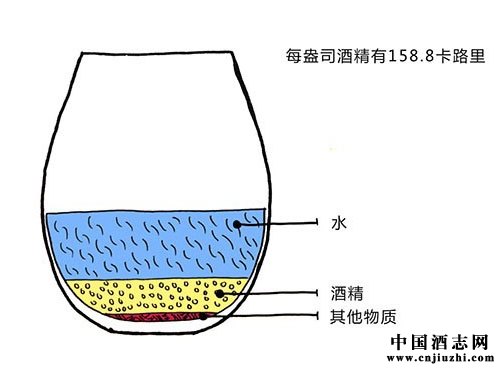 红酒中的卡路里会引起肥胖吗？