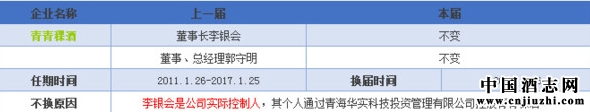 青青稞酒换届不换人表