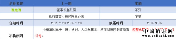 酒鬼酒换届表