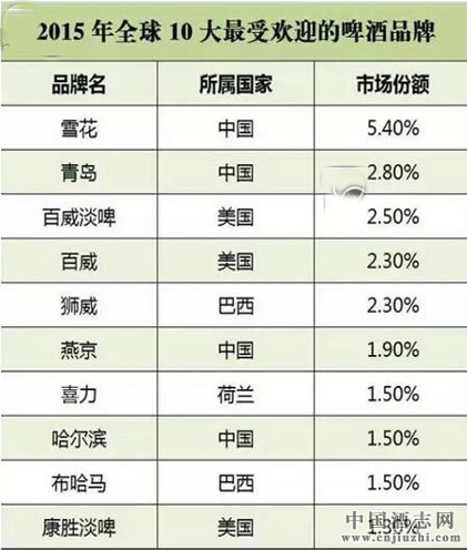 2015年全球十大最受欢迎啤酒品牌出炉